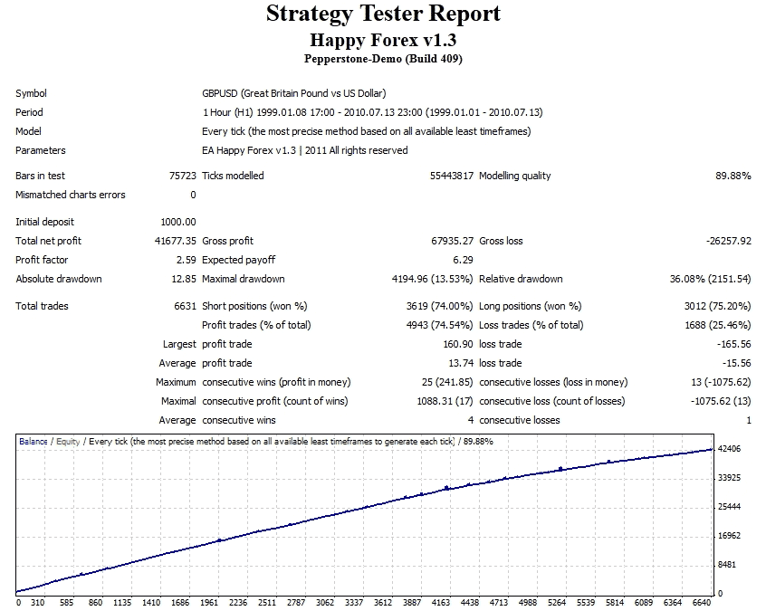 Happy Forex backtest report.