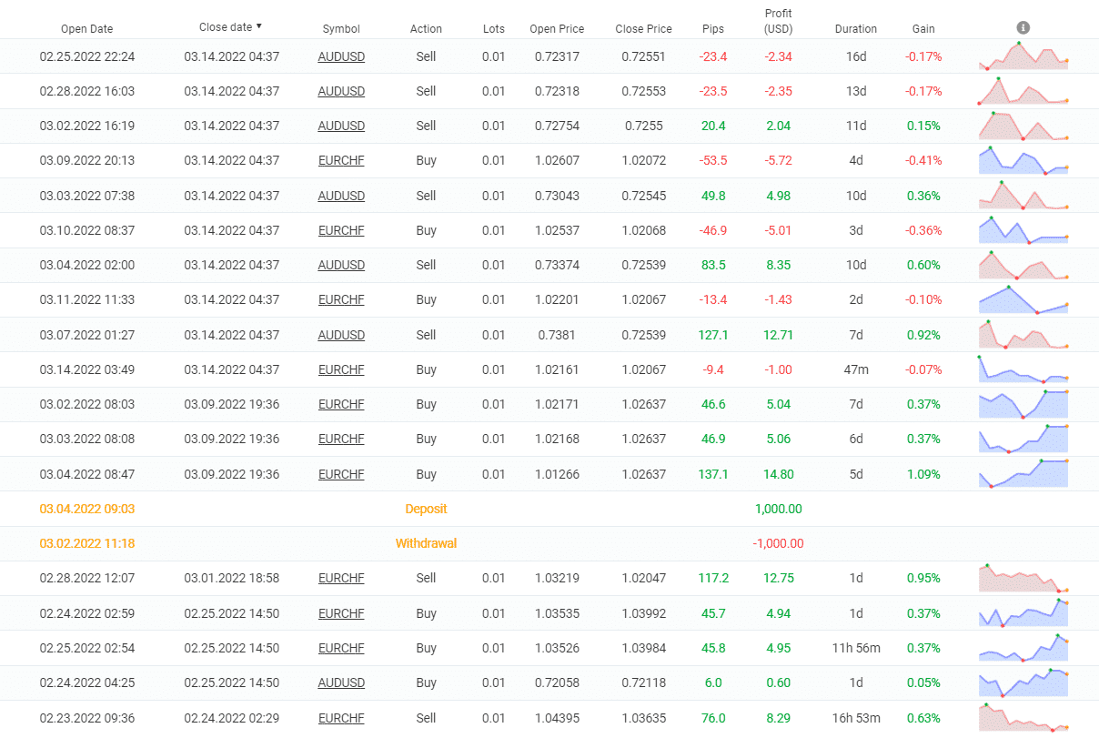 Happy Forex closed orders.