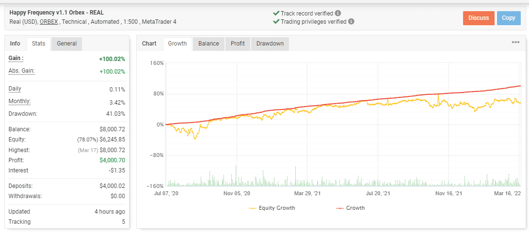 Growth curve of Happy Frequency on the Myfxbook site.