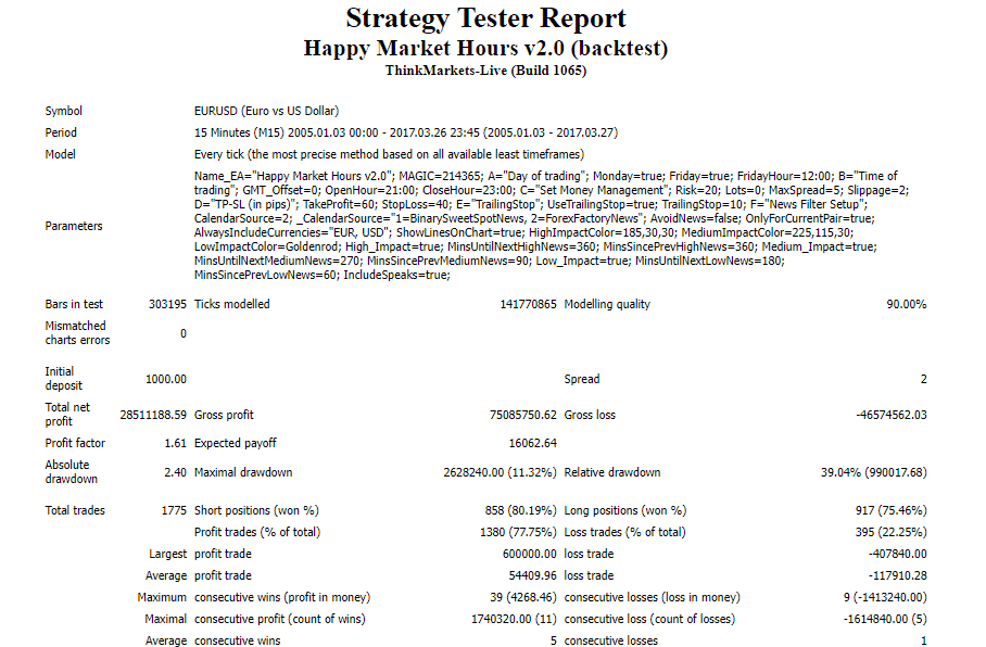 Backtesting result for Happy Market Hours on the official site.