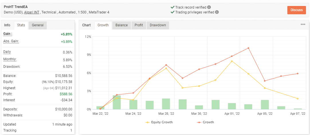 Growth curve of ProHT Trend EA on the Myfxbook site.