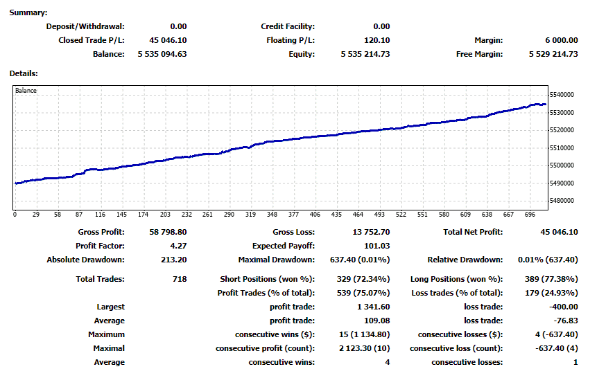 Live trading results for February 2022.