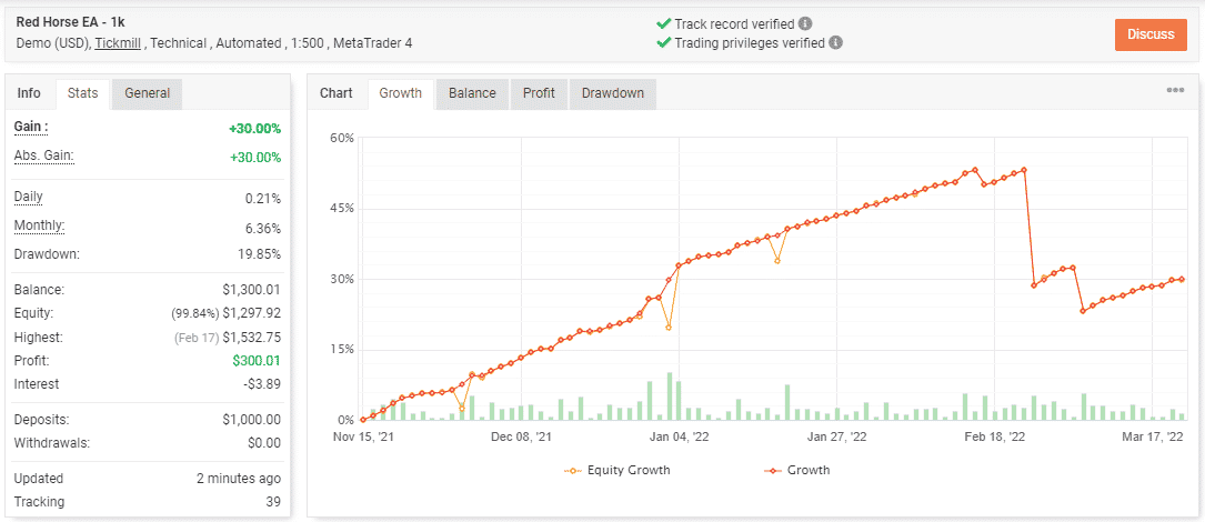 Growth curve of Red Horse EA on the Myfxbook site.