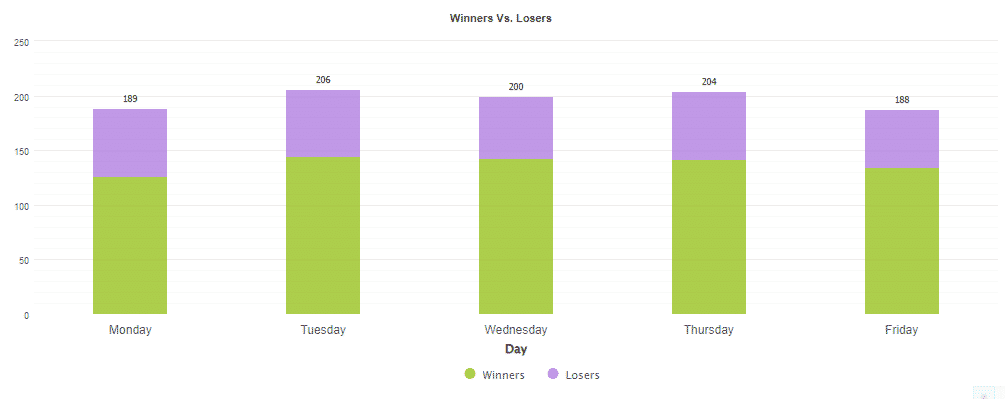 Weekly trades.