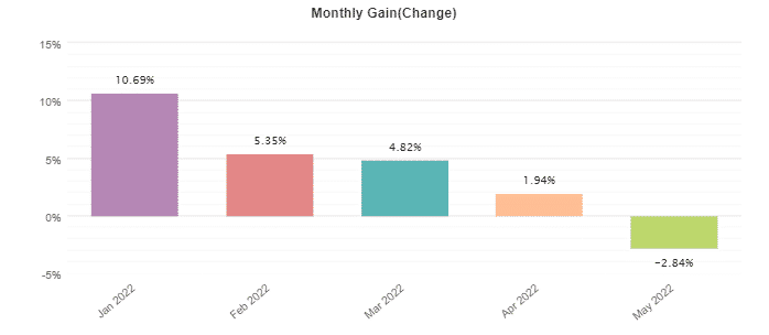 MyForexPath monthly profits.