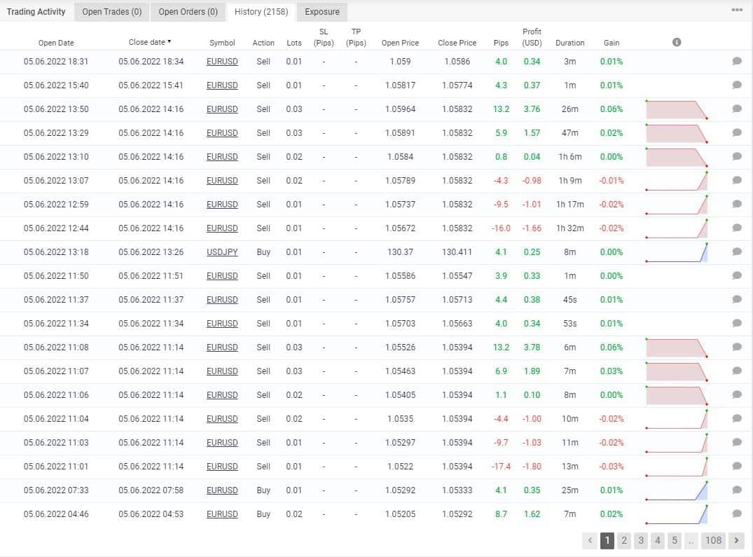 Trading results of Powerhouse EA on Myfxbook.