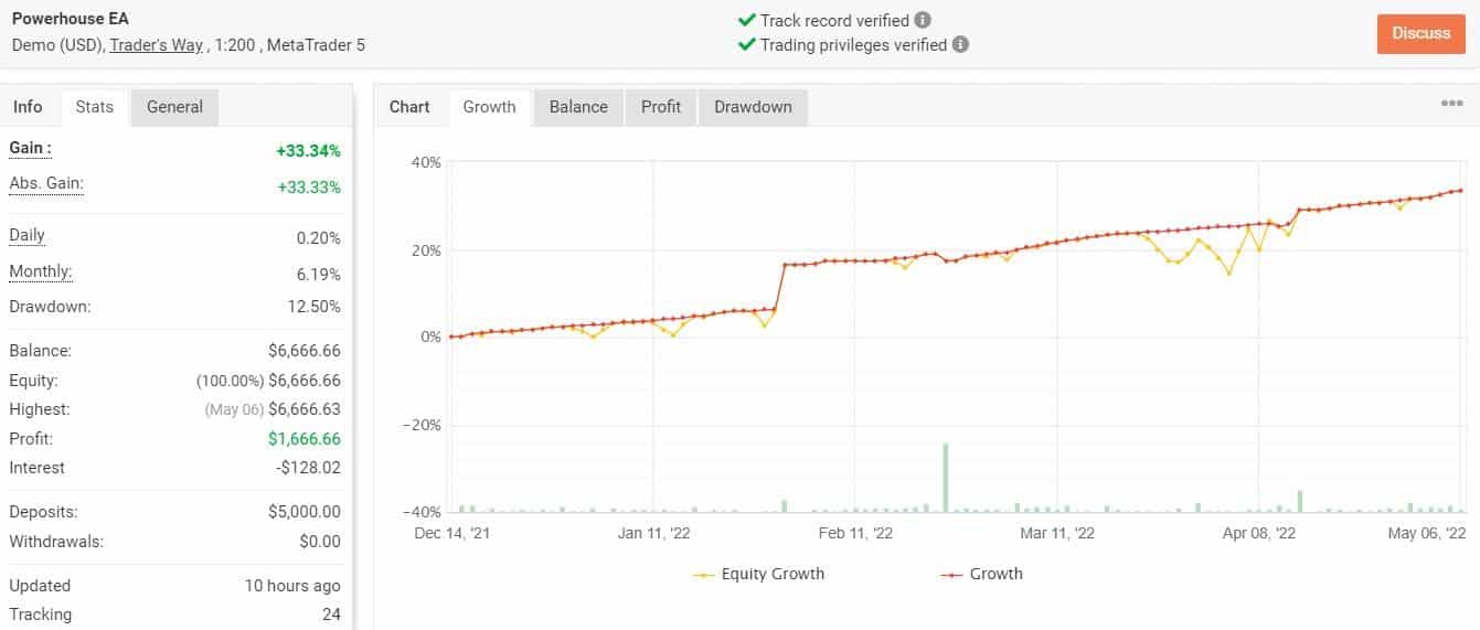 Growth chart of Powerhouse EA on Myfxbook.