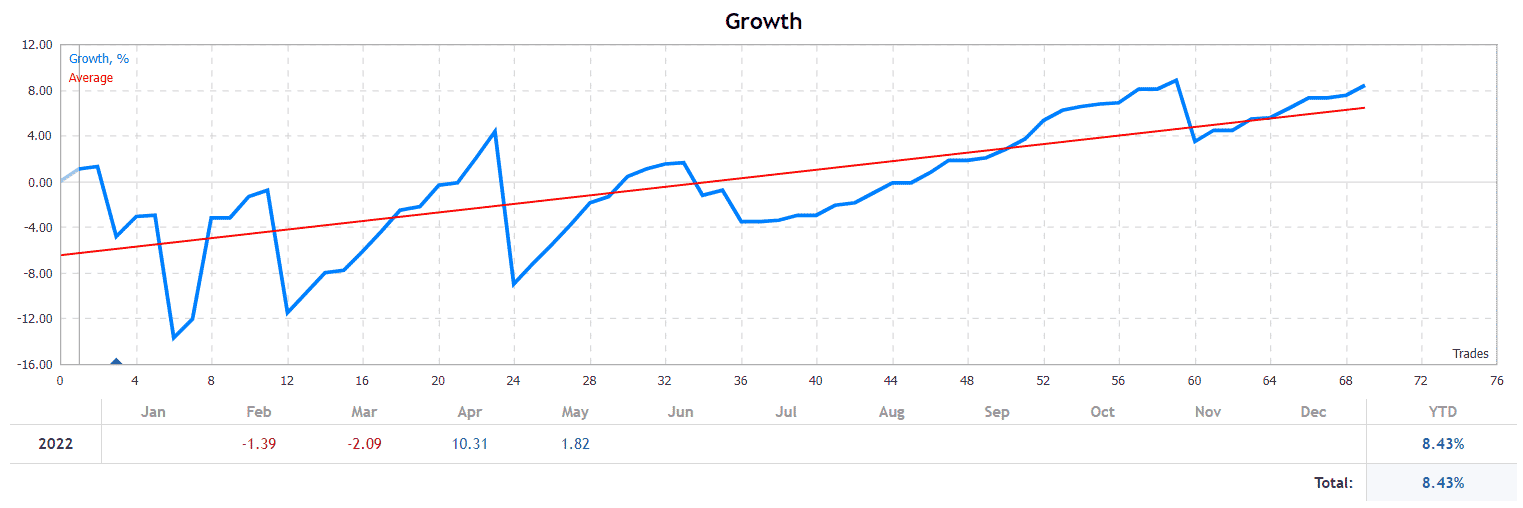 Aura Rocket monthly profitability.