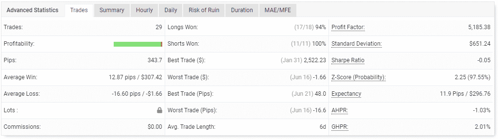 Performance of trades.