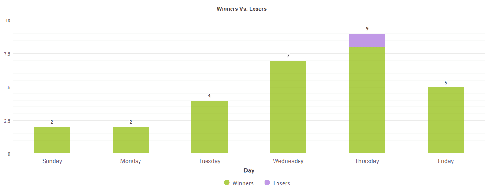 Weekly trades.