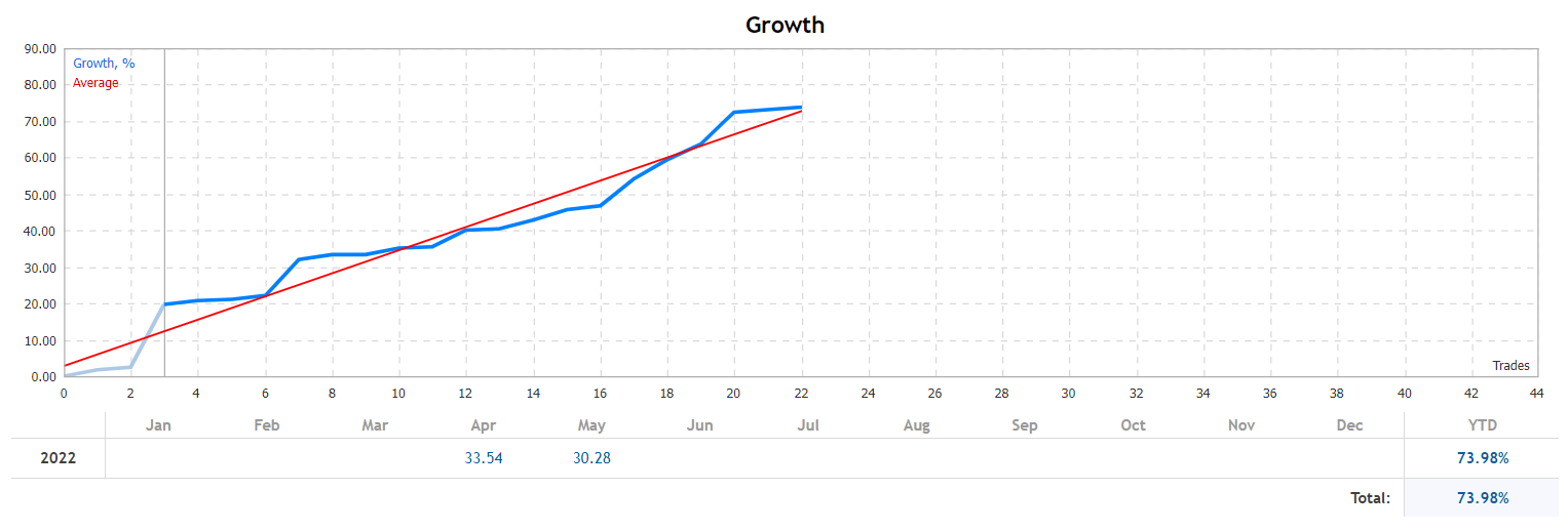 Golden Coup EA growth.