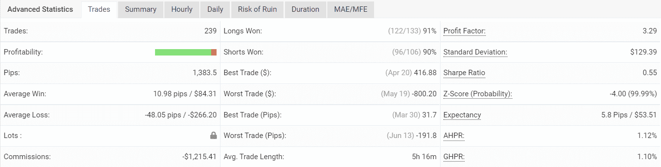 Further stats on Money Tree’s live test.