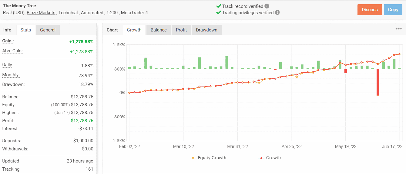 Results of a live test of The Money Tree Robot on MyFxBook.