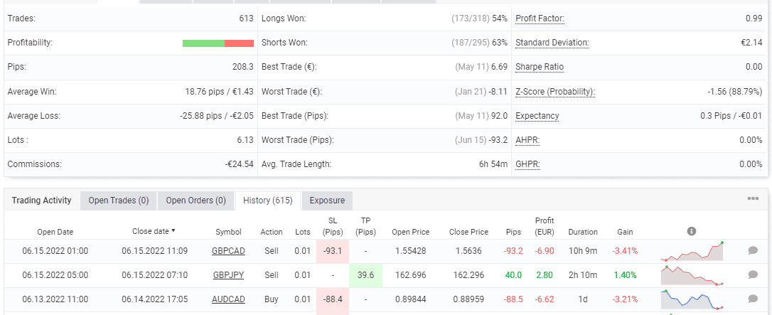 Trading stats of Thorex on the Myfxbook site.
